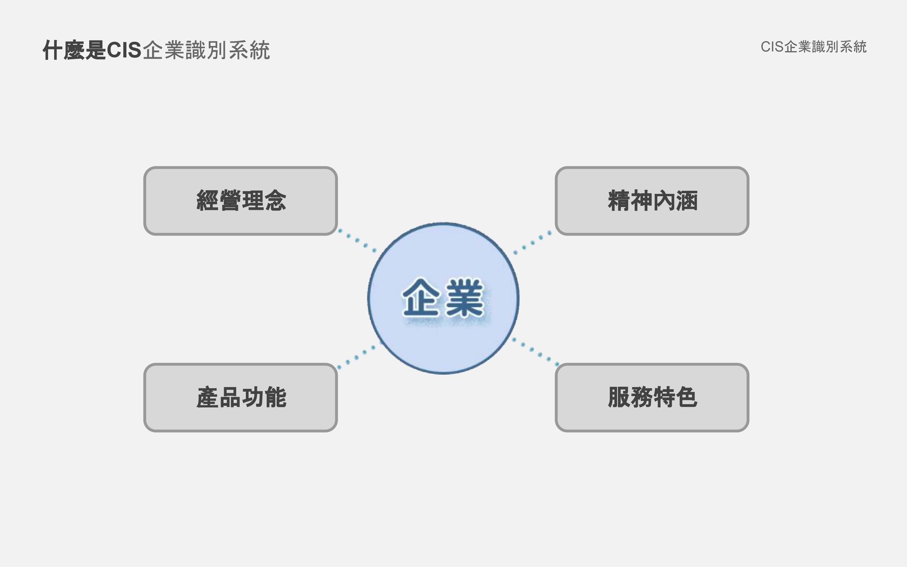 什麼是CIS企業識別系統